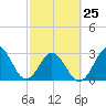 Trident Pier tide chart for Saturday, February 25, 2023