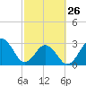 Trident Pier tide chart for Sunday, February 26, 2023