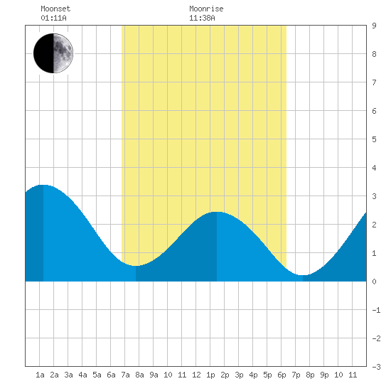 Trident Pier tide chart for Monday, February 27, 2023