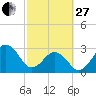 Trident Pier tide chart for Monday, February 27, 2023