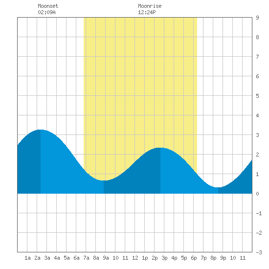 Trident Pier tide chart for Tuesday, February 28, 2023