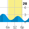 Trident Pier tide chart for Tuesday, February 28, 2023