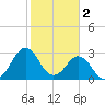 Trident Pier tide chart for Thursday, February 2, 2023