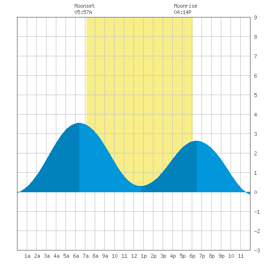 Trident Pier tide chart for Friday, February 3, 2023