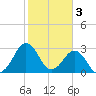 Trident Pier tide chart for Friday, February 3, 2023