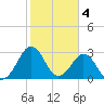 Trident Pier tide chart for Saturday, February 4, 2023