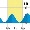 Trident Pier tide chart for Friday, March 10, 2023