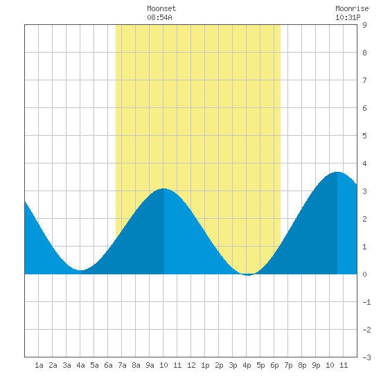 Trident Pier tide chart for Saturday, March 11, 2023