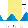 Trident Pier tide chart for Saturday, March 11, 2023