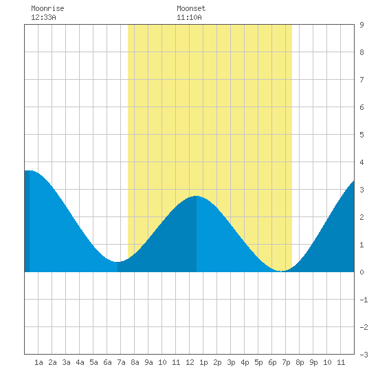 Trident Pier tide chart for Monday, March 13, 2023
