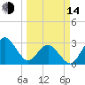 Trident Pier tide chart for Tuesday, March 14, 2023