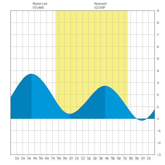 Trident Pier tide chart for Thursday, March 16, 2023