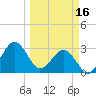 Trident Pier tide chart for Thursday, March 16, 2023