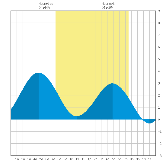 Trident Pier tide chart for Friday, March 17, 2023
