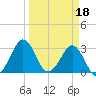 Trident Pier tide chart for Saturday, March 18, 2023