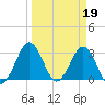 Trident Pier tide chart for Sunday, March 19, 2023