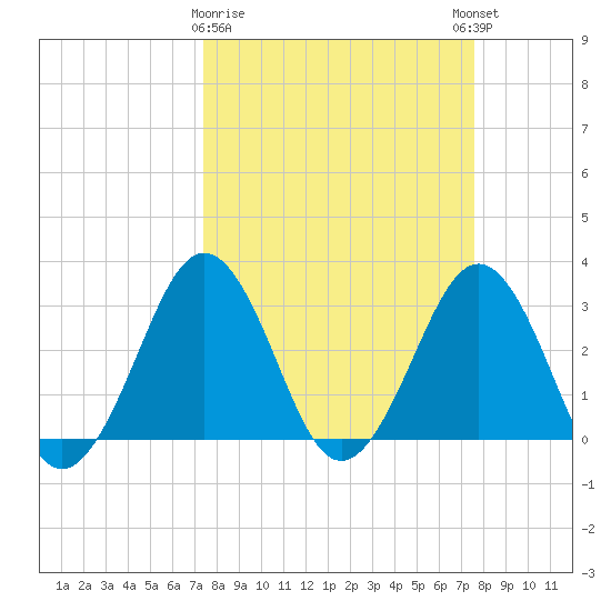 Trident Pier tide chart for Monday, March 20, 2023