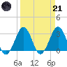 Trident Pier tide chart for Tuesday, March 21, 2023