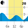 Trident Pier tide chart for Tuesday, March 28, 2023