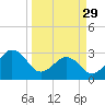Trident Pier tide chart for Wednesday, March 29, 2023