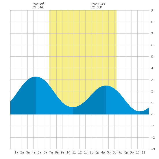 Trident Pier tide chart for Thursday, March 2, 2023