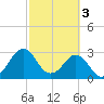 Trident Pier tide chart for Friday, March 3, 2023