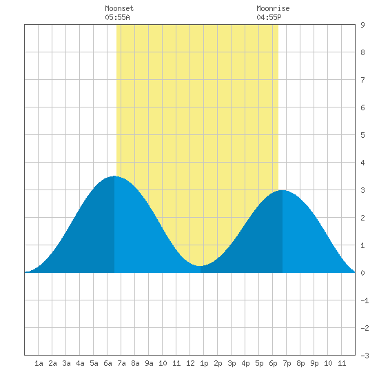 Trident Pier tide chart for Sunday, March 5, 2023