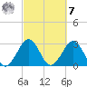 Trident Pier tide chart for Tuesday, March 7, 2023