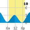 Trident Pier tide chart for Monday, April 10, 2023