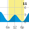 Trident Pier tide chart for Tuesday, April 11, 2023