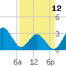 Trident Pier tide chart for Wednesday, April 12, 2023