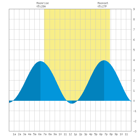 Trident Pier tide chart for Monday, April 17, 2023