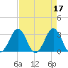 Trident Pier tide chart for Monday, April 17, 2023