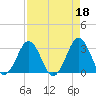 Trident Pier tide chart for Tuesday, April 18, 2023