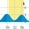 Trident Pier tide chart for Saturday, April 1, 2023