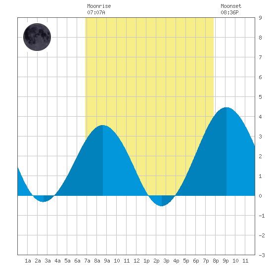 Trident Pier tide chart for Thursday, April 20, 2023