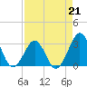 Trident Pier tide chart for Friday, April 21, 2023