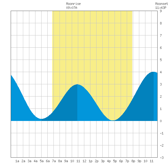 Trident Pier tide chart for Sunday, April 23, 2023