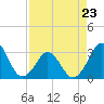 Trident Pier tide chart for Sunday, April 23, 2023