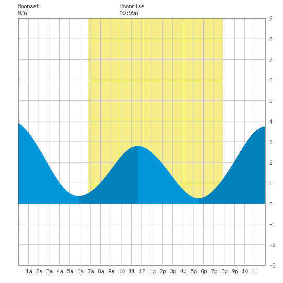 Trident Pier tide chart for Monday, April 24, 2023