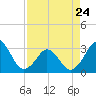 Trident Pier tide chart for Monday, April 24, 2023