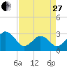 Trident Pier tide chart for Thursday, April 27, 2023