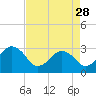 Trident Pier tide chart for Friday, April 28, 2023