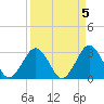 Trident Pier tide chart for Wednesday, April 5, 2023