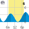 Trident Pier tide chart for Thursday, April 6, 2023