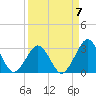 Trident Pier tide chart for Friday, April 7, 2023