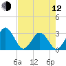 Trident Pier tide chart for Friday, May 12, 2023