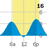 Trident Pier tide chart for Tuesday, May 16, 2023