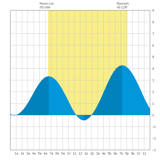 Trident Pier tide chart for Wednesday, May 17, 2023