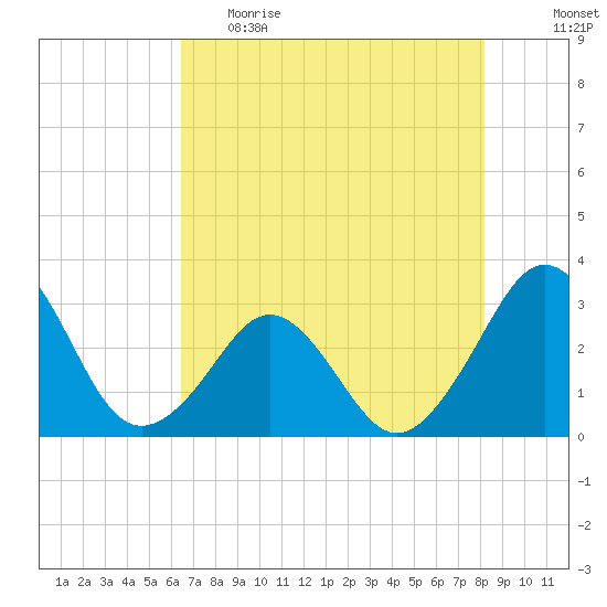 Trident Pier tide chart for Monday, May 22, 2023